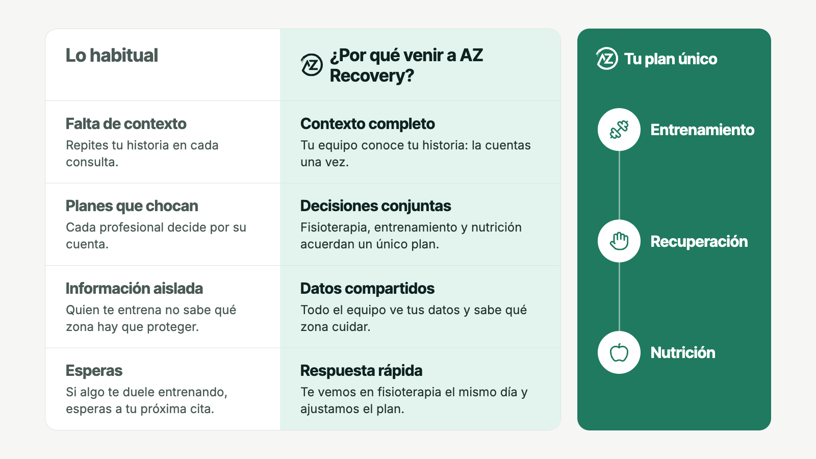 Lo habitual frente a AZ Recovery. Falta de contexto: repites tu historia en cada consulta; en AZ Recovery, contexto completo: la cuentas una vez. Planes que chocan; en AZ Recovery, decisiones conjuntas entre fisioterapia, entrenamiento y nutrición. Información aislada; en AZ Recovery, datos compartidos por todo el equipo. Esperas; en AZ Recovery, respuesta rápida: te vemos en fisioterapia el mismo día.
