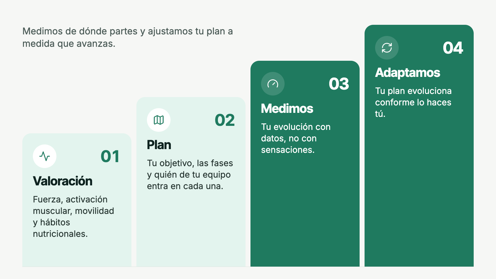 Un plan que evoluciona contigo en cuatro pasos: 1 Valoración de fuerza, activación muscular, movilidad y hábitos nutricionales; 2 Plan con tu objetivo y sus fases; 3 Medimos tu evolución con datos; 4 Adaptamos tu plan conforme avanzas.